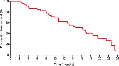 HER2-low expression does not affect the clinical outcomes of metastatic breast cancer treated with CDK4/6 inhibitor: A real-world study